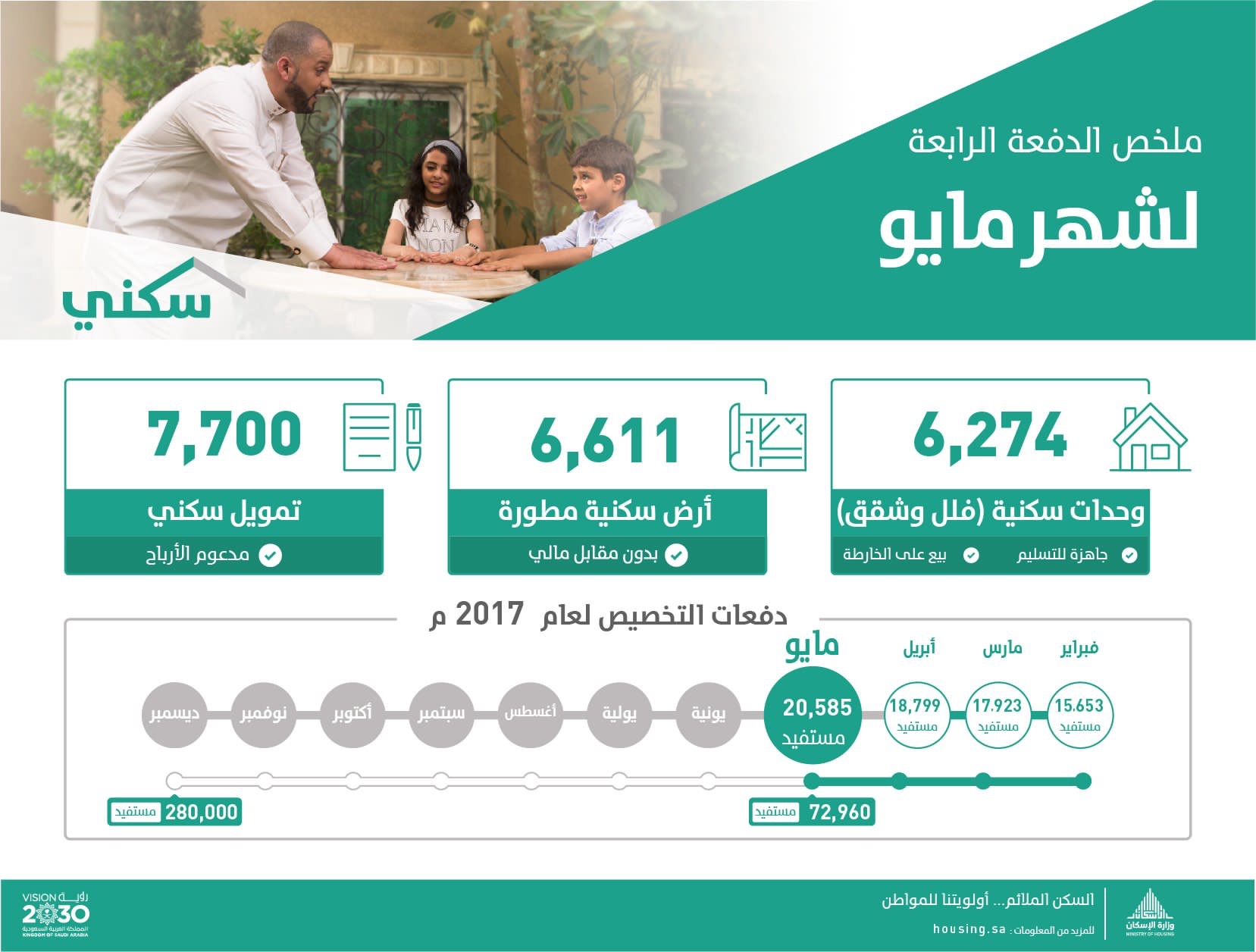 هنا رابط أسماء مستفيدي الدفعة الرابعة من برنامج سكني