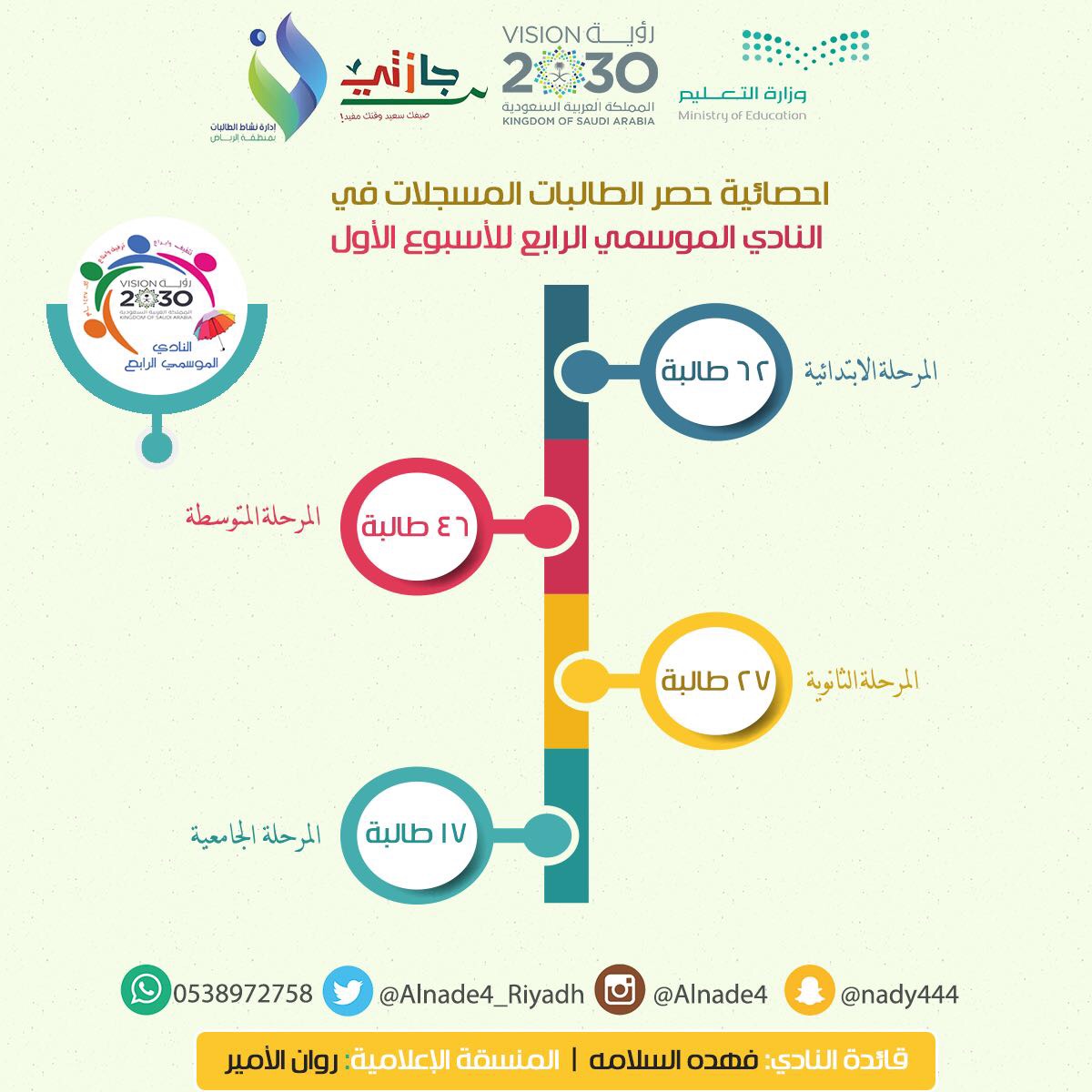 إقبال الطالبات للتسجيل في أندية الرياض الموسمية
