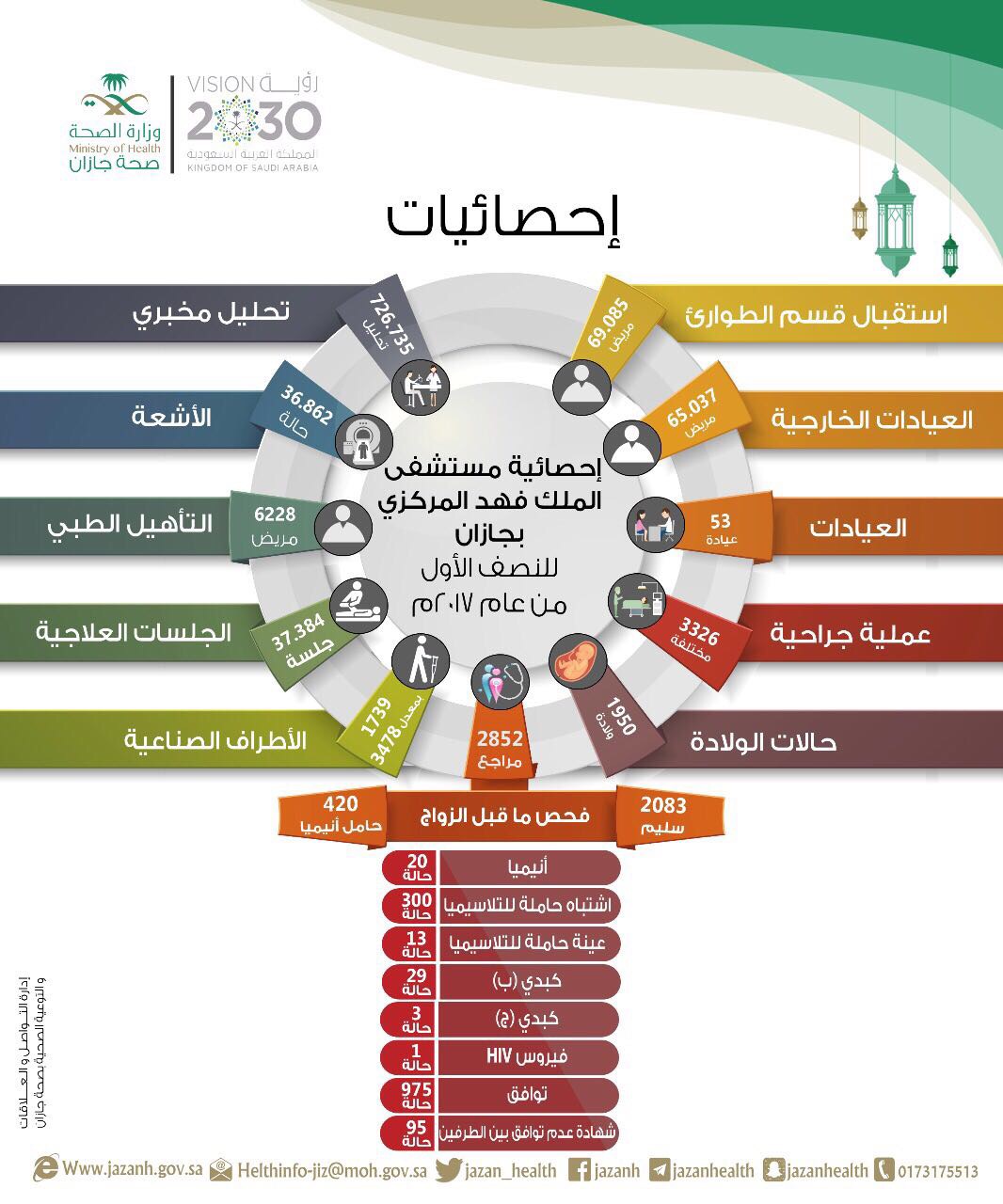 أكثر من ٦٩٠٥٨ مستفيدًا من خدمات طوارئ مستشفى الملك فهد بجازان