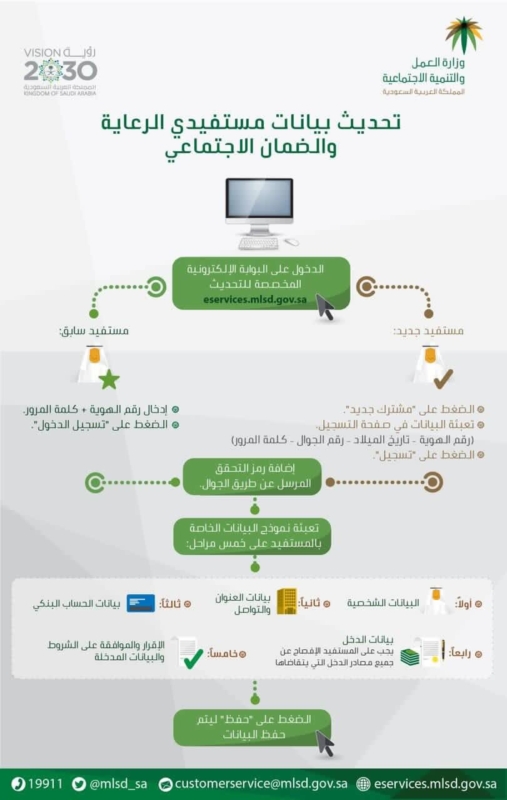 شاهد .. إنفوجرافيك يوضح خطوات تحديث بيانات مستفيدي الضمان والرعاية الصحية