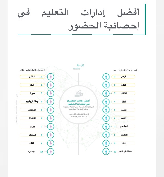 #عاجل .. التعليم تعلن نتائج انضباط الحضور في إدارات التعليم والمدارس في الأسبوع الذي سبق إجازة الفصل الدراسي 