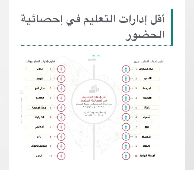 #عاجل .. التعليم تعلن نتائج انضباط الحضور في إدارات التعليم والمدارس في الأسبوع الذي سبق إجازة الفصل الدراسي 