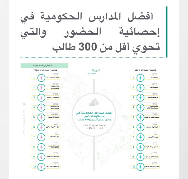 #عاجل .. التعليم تعلن نتائج انضباط الحضور في إدارات التعليم والمدارس في الأسبوع الذي سبق إجازة الفصل الدراسي 