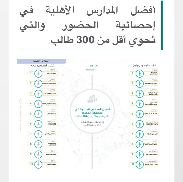 #عاجل .. التعليم تعلن نتائج انضباط الحضور في إدارات التعليم والمدارس في الأسبوع الذي سبق إجازة الفصل الدراسي 