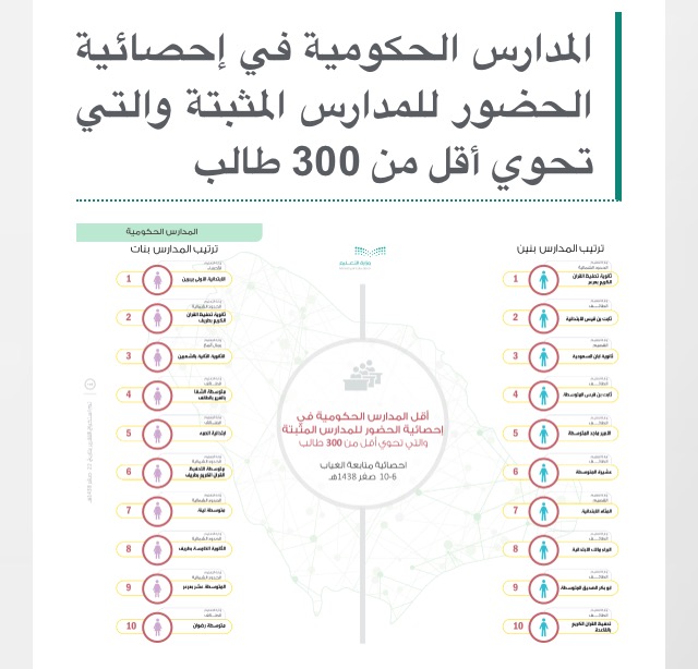 #عاجل .. التعليم تعلن نتائج انضباط الحضور في إدارات التعليم والمدارس في الأسبوع الذي سبق إجازة الفصل الدراسي 