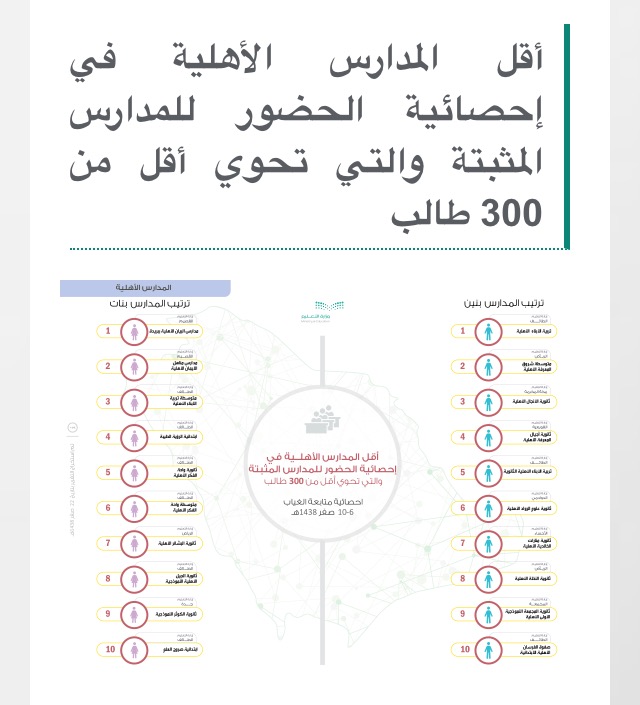 #عاجل .. التعليم تعلن نتائج انضباط الحضور في إدارات التعليم والمدارس في الأسبوع الذي سبق إجازة الفصل الدراسي 