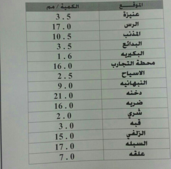 تعرف على نسبة الأمطار في القصيم