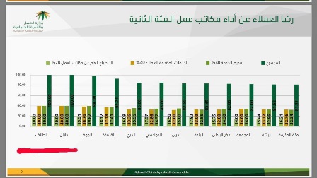 “عمل الطائف” يحقق المركز الأول في خدمة رضاء العملاء