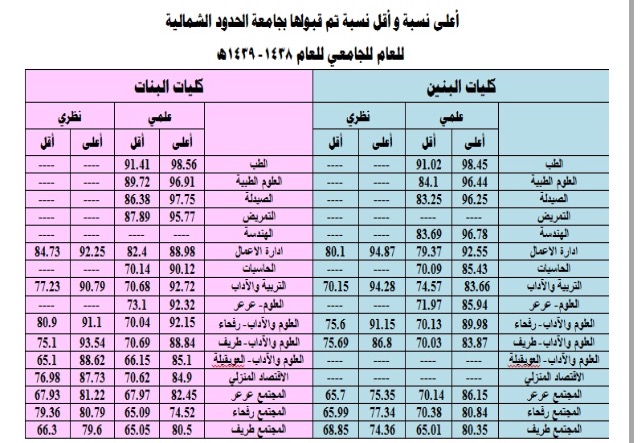 الشمالية جامعة الحدود تخصصات جامعة