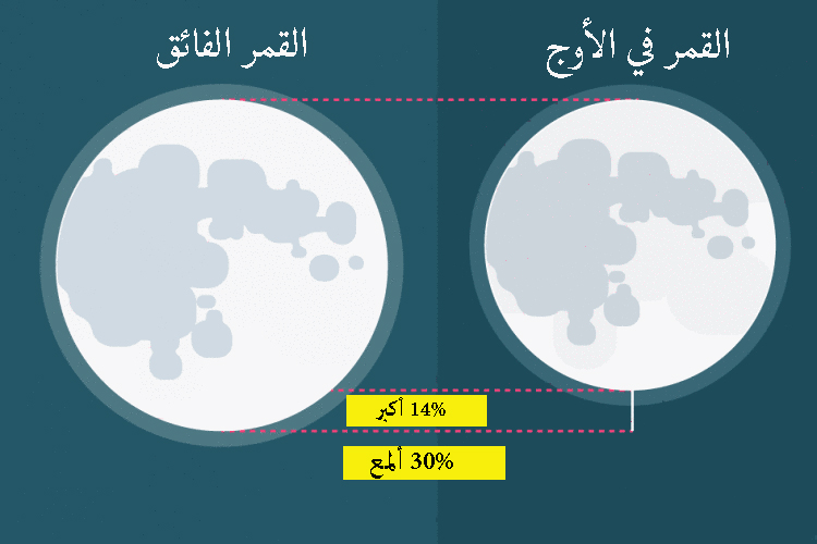 مركز علم الفلك الدولي غدا الإثنين 14 نوفمبر ظاهرة القمر الفائق القمر البدر الأكبر منذ 68 سنة