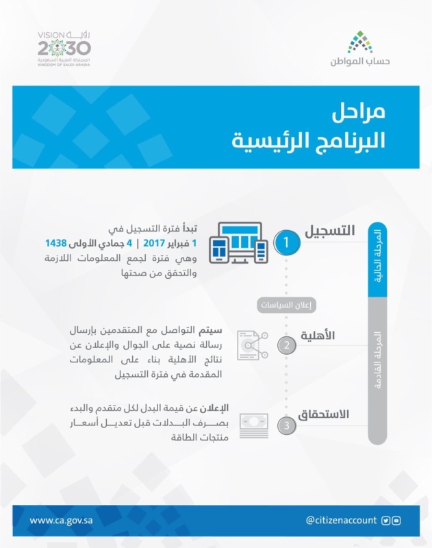 انفوجرافيك يوضح مراحل حساب المواطن الرئيسية 