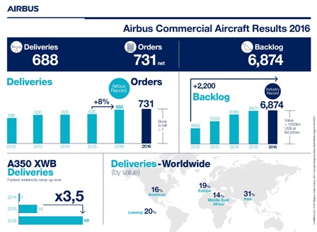 إيرباص تسجل رقماً قياسياً في تسليمات 2016