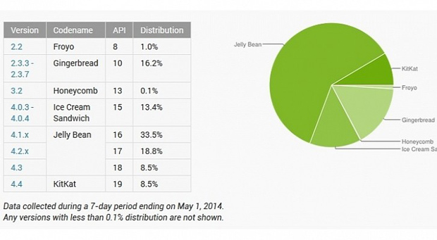“جوجل”: (8.5)% من أجهزة أندرويد تعمل بنظام “كيت كات”