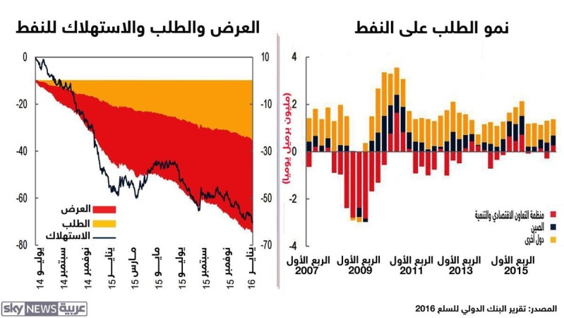 البنك الدولي يخفض التوقعات لأسعار النفط والسلع