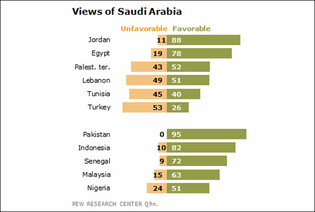 استطلاع: 95% من الباكستانيين يعشقون السعودية