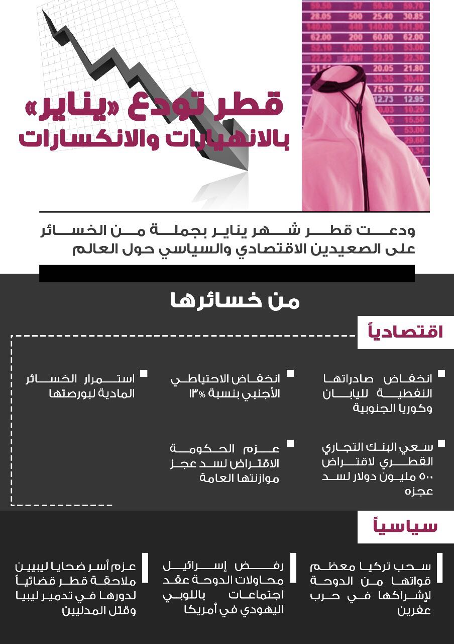 إنفوجرافيك.. قطر تودع يناير بـ5 خسائر اقتصادية و3 سياسة