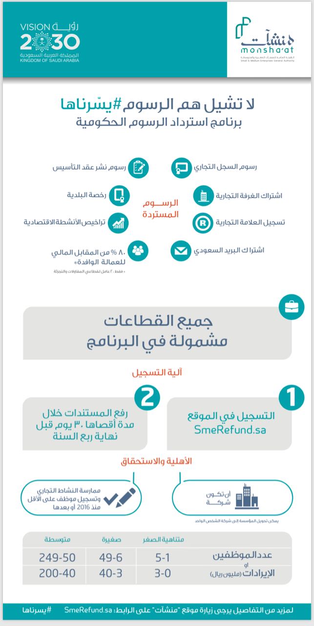 منشآت تحفز القطاع الخاص بقرار جديد: استرداد الرسوم لجميع القطاعات