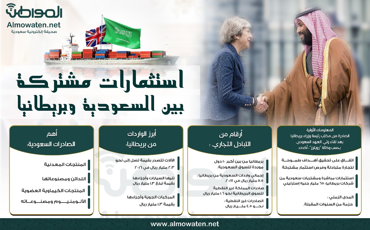 إنفوجرافيك “المواطن” استثمارات مليارية جديدة بين السعودية وبريطانيا