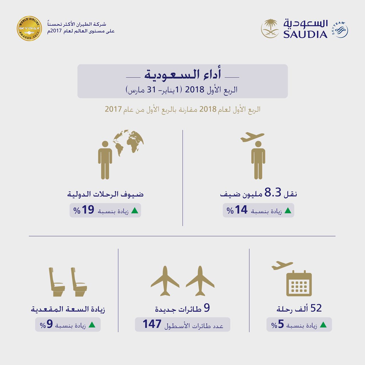 بالأرقام.. السعودية تحقق قفزة جديدة في أعداد المسافرين