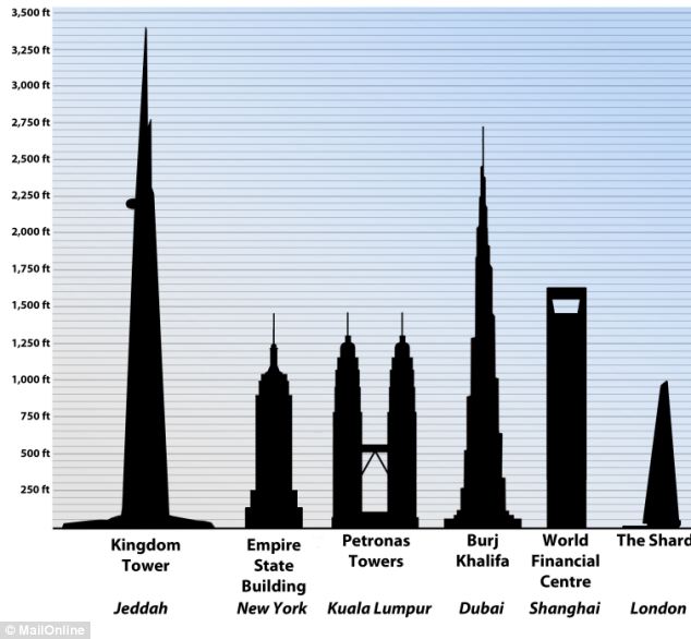 بالصور.. السعودية تبني أطول مبنىً في العالم في جدة