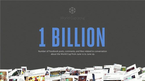 “فيسبوك” يسجل رقماً قياسياً في التعليقات على كأس العالم