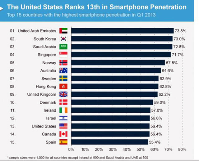 السعودية الثالثة عالمياً في انتشار الهواتف الذكية