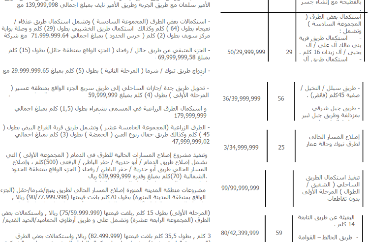 تساؤلات عن سر الأرقام المميزة لمشاريع وزارة النقل؟!