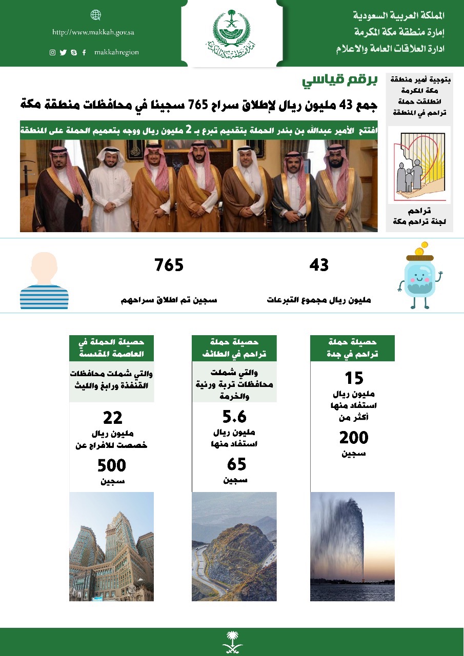 تراحم بمحافظات مكة تفك كرب 765 سجينًا بـ 43 مليون