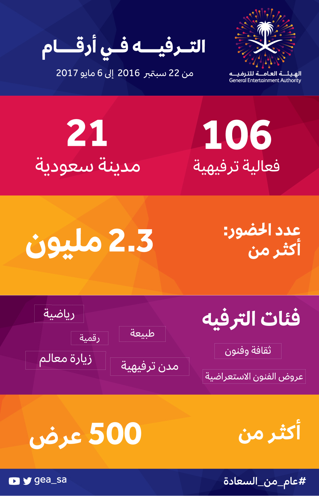 بالأرقام.. إيرادات الترفيه ضعف المصروفات وتوفير 20 ألف فرصة عمل خلال 7 أشهر