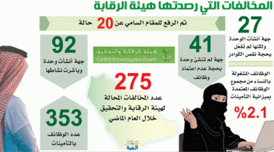 «هيئة الرقابة»: معظم الجهات الحكومية ترفض الإفصاح عن عقودها