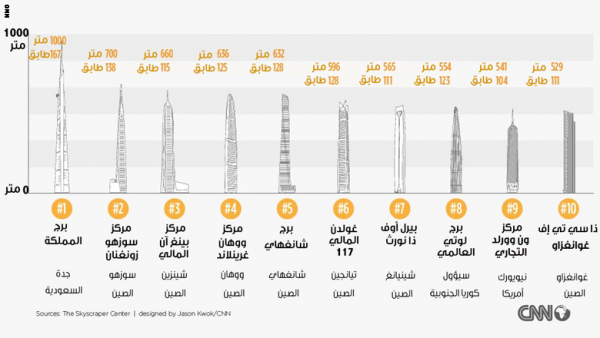 بالترتيب.. أطول أبراج العالم تحت الإنشاء أولها برج سعودي