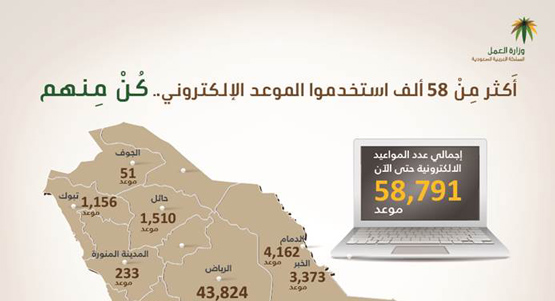 مكاتب العمل تسجل أكثر من (58) ألف موعد إلكتروني