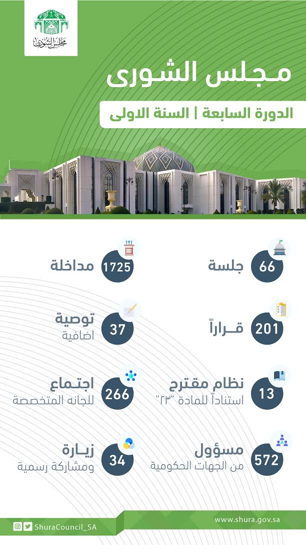 تعرف على انجازات الشورى خلال السنة الأولى من أعمال الدورة السابعة