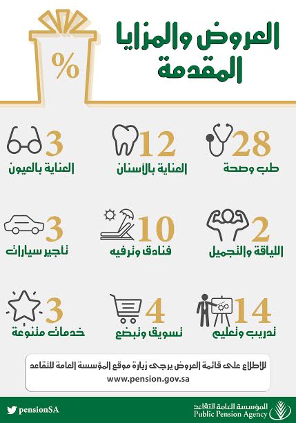 79 ميزة وخدمة تقدمها “التقاعد” بالتعاون مع القطاع الخاص