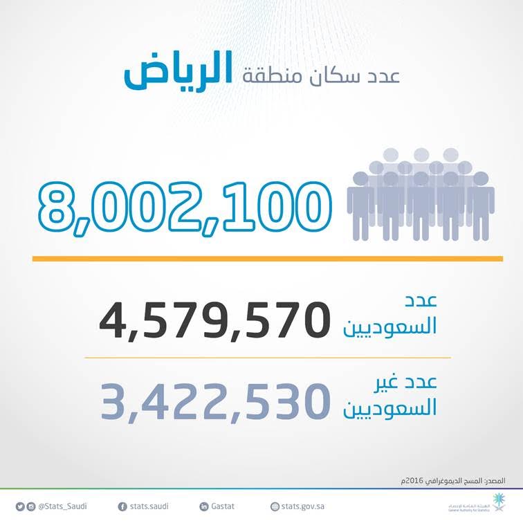 تعداد سكان الرياض يتجاوز 8 مليون نسمة.. 55% منهم سعوديون
