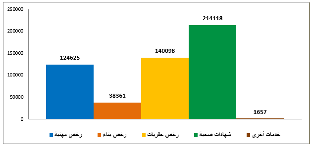 إنجاز نصف مليون خدمة إلكترونية عبر بوابة أمانة الرياض في 6 شهور