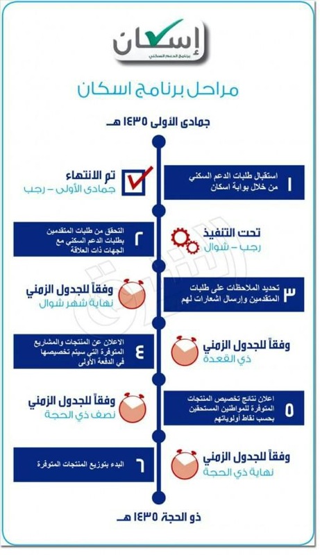 هل ستمنح “الإسكان” منتجاتها لمستحقيها يوم الخميس المقبل ؟