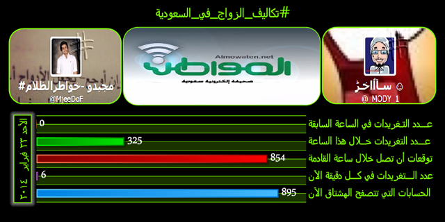 #تكاليف_الزواج_في_السعودية