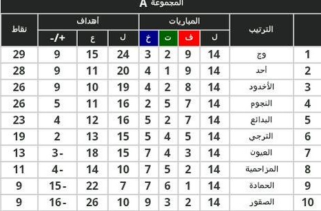 “وج” يتعادل مع العيون ويحتفظ بصدارة مجموعته