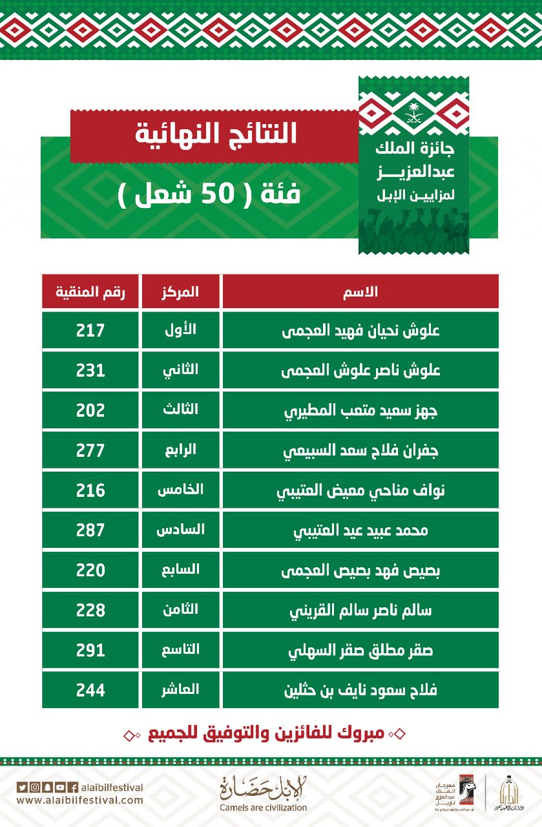 أسماء الفائزين فئة الجْمل 50 بمهرجان الملك عبدالعزيز للإبل