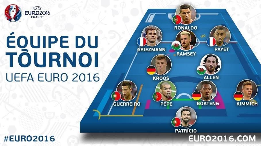 تعرّف على التشكيلة المثاليّة لأفضل 11 لاعباً في “يورو 2016”