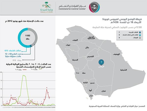 7 إصابات جديدة بفيروس #كورونا في #الرياض