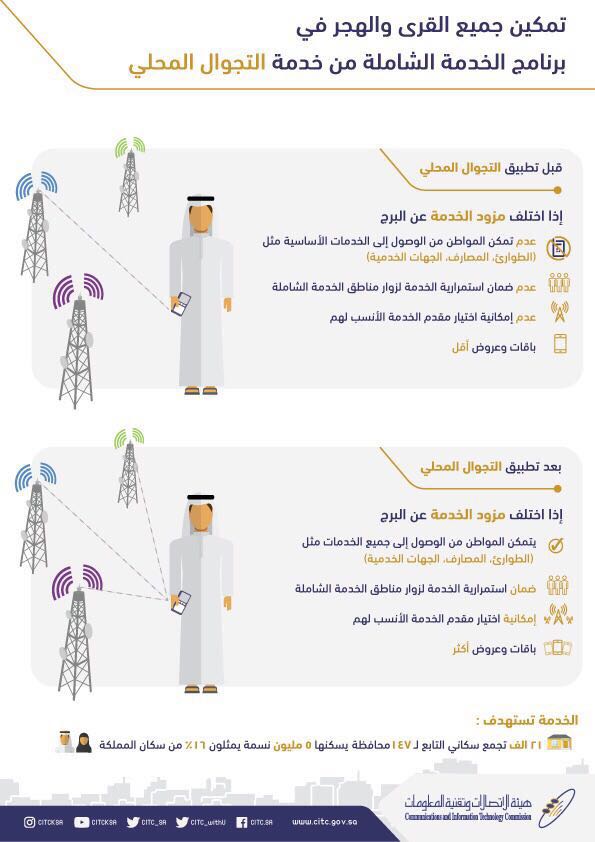 هيئة الاتصالات تُلزِم الشركات بالتوسع في التغطية في القرى والهجر خلال 60 يومًا