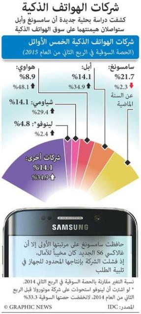 أبل وسامسونج تواصلان هيمنتهما على شركات الهواتف الذكية