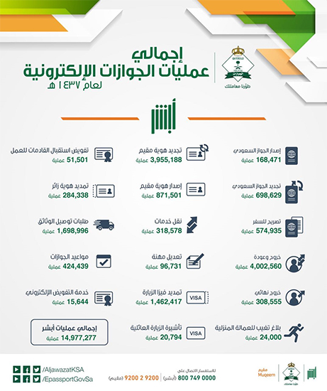 الجوازات: نفذنا أكثر من ٢٣ مليون عملية عبر “أبشر و مقيم”