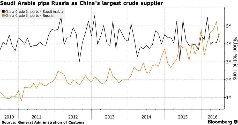 للمرة الثالثة.. السعودية تتجاوز روسيا كأكبر مصدري النفط للصين