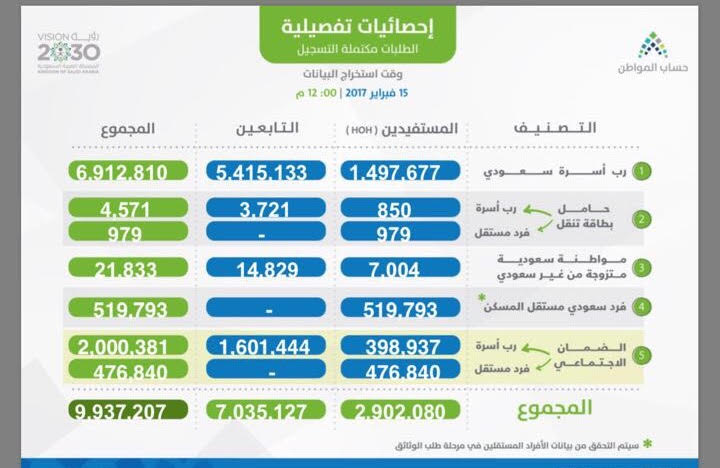 مستفيدو حساب المواطن يلامسون الـ 10 مليون