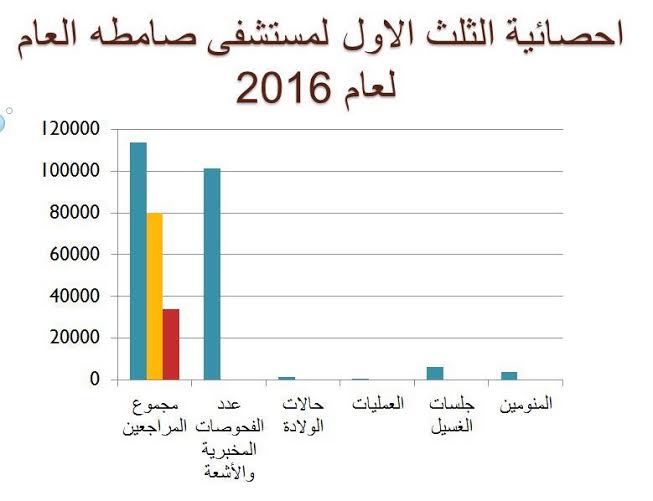 114 ألف مريض ومريضة مُراجعين للطوارئ والعيادات الخارجية لمستشفى صامطة العام