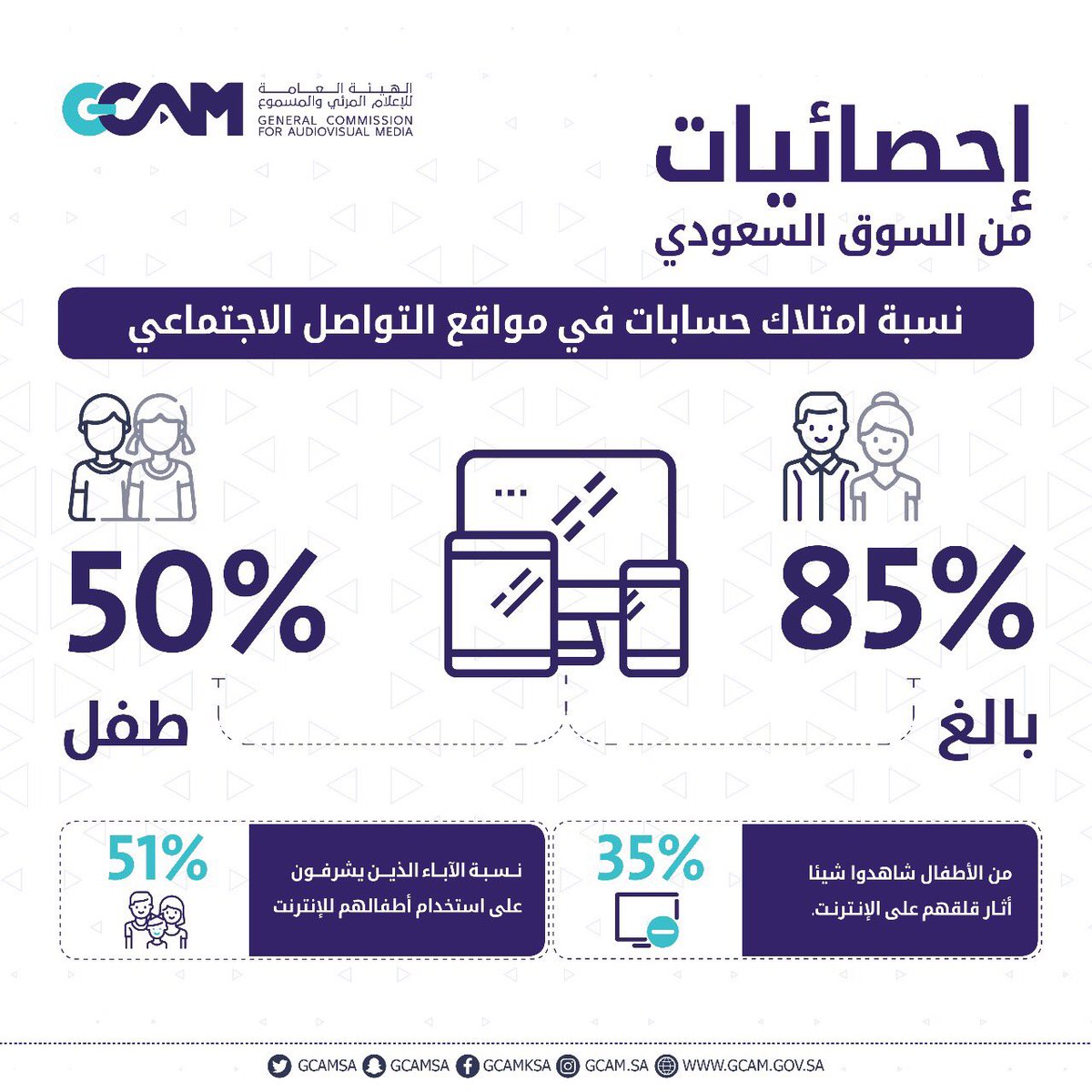 50 % من أطفال المملكة يملكون حسابات على مواقع التواصل الاجتماعي