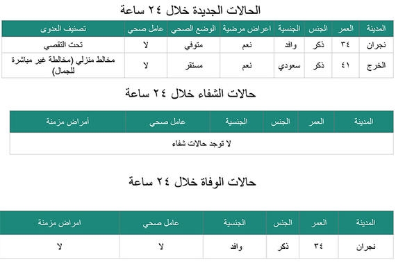 احصائية - الصحة - كورونا - نجران